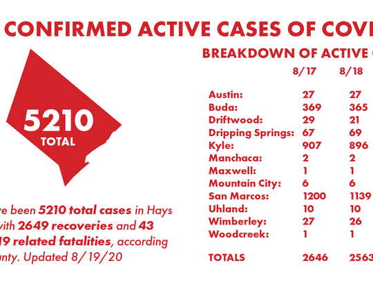 1 Hays County resident dies of COVID-19; County report 1,416 new cases Monday