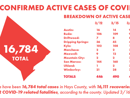 2 Hays County men die of COVID-19, 80 new cases reported Friday