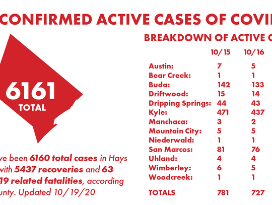 2 Hays County residents die from COVID-19, 6 new cases reported