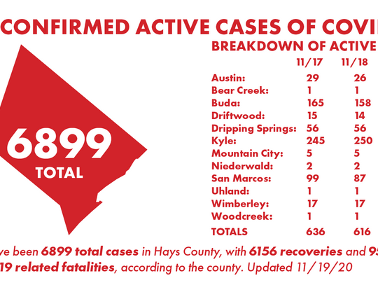 2 Hays County residents die from COVID-19, 66 new cases tallied Thursday