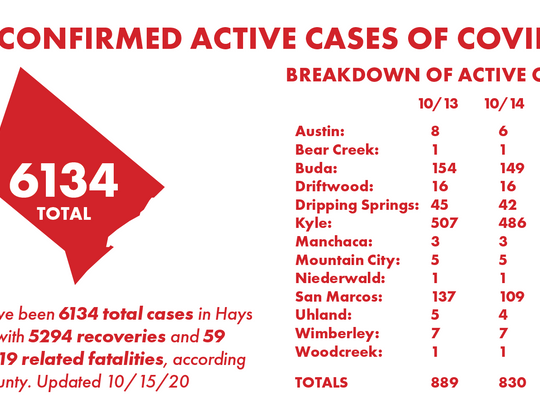 2 Hays County residents die from COVID-19, County tallies 24 new cases Thursday