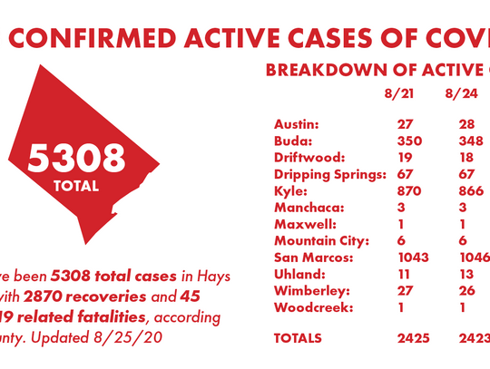 2 Hays County residents die of COVID-19, 166 recoveries reported Tuesday