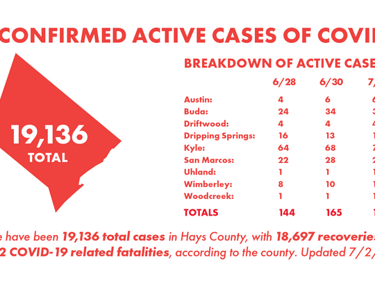 2 San Marcos men die of COVID-19; County records 950 new cases Wednesday