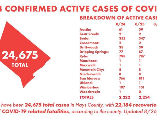 3 Hays County residents die from COVID-19, 172 new cases tallied Thursday