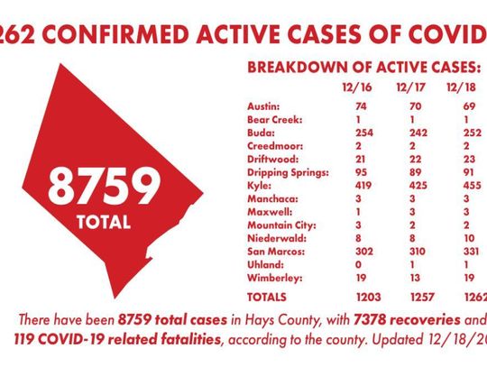 3 Hays County residents die of coronavirus; 71 new cases, 63 recoveries reported Friday
