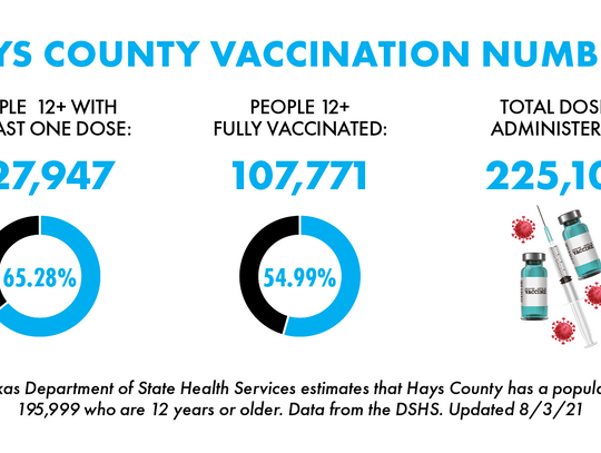 34,000 San Marcans fully vaccinated against COVID-19 
