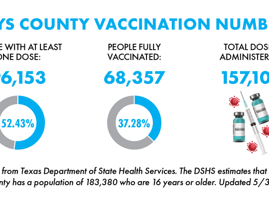 37% of Hays County residents fully vaccinated against COVID-19 