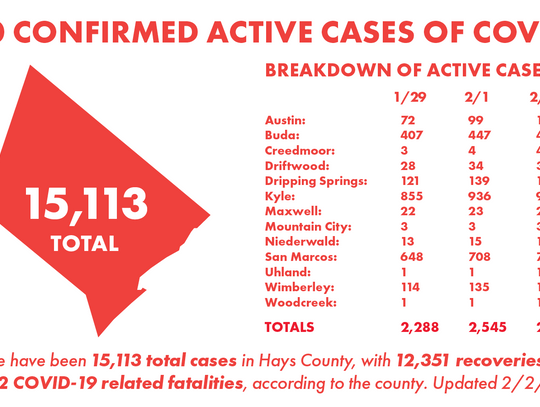 5 Hays County residents die of COVID-19; 54 new cases recorded Tuesday