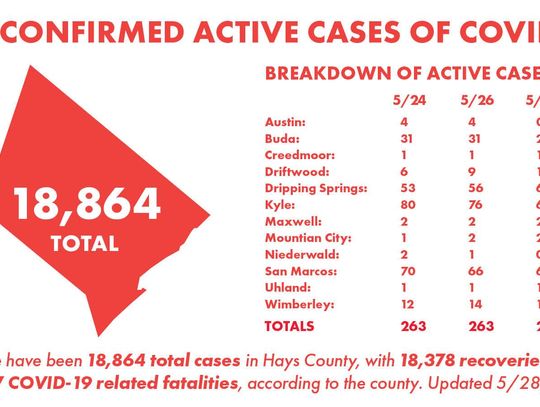 7 Hays County residents die of COVID-19, 273 new cases reported Monday