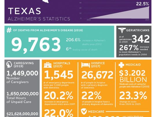 Alzheimer's Association releases 2020  Facts & Figures Report