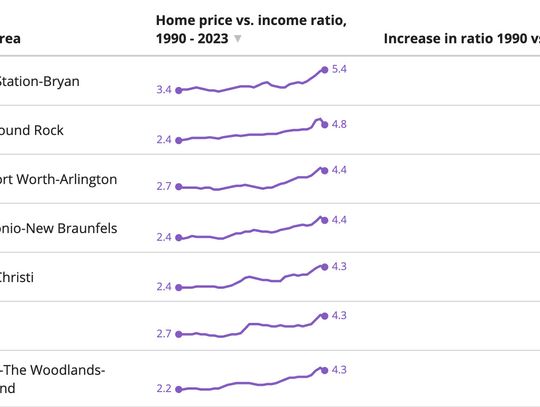 As more Texans struggle with housing costs, homeownership becoming less attainable