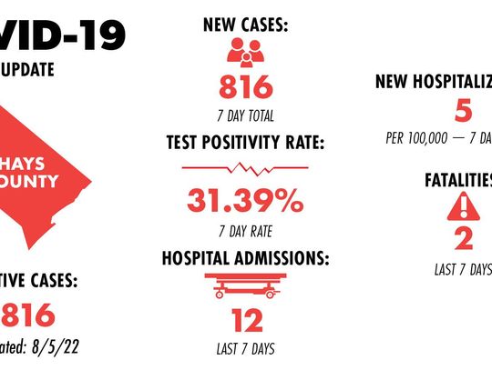 CDC lowers Hays County’s COVID-19 community spread level from high to medium