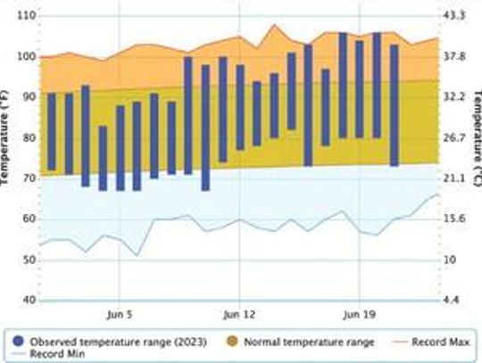 Cities set records amid heatwave