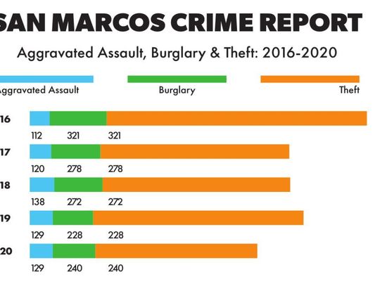 City sees crime fluctuation during 2020
