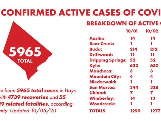 County reports 120 COVID-19 recoveries, 14 new cases Monday