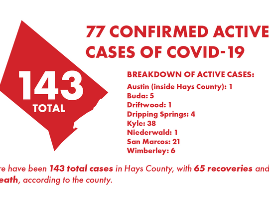 County reports 143 total COVID-19 cases