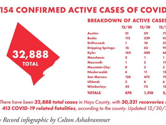 County tallies 649 new COVID-19 cases Wednesday
