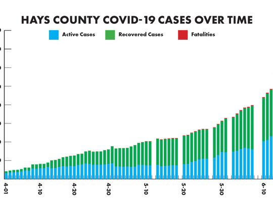 COVID-19 spike continues in Hays County with 142 new cases reported Saturday