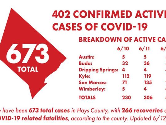 COVID-19 spike continues with 241 new diagnoses