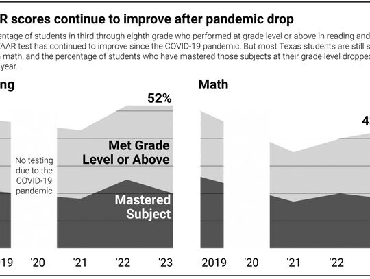 Despite improvements STAAR scores show Texas students are still struggling with math and reading