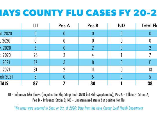 Flu testing minimal but COVID-19 precautions help prevent viral spread