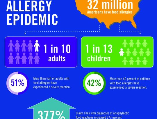 Food allergies: An escalating problem