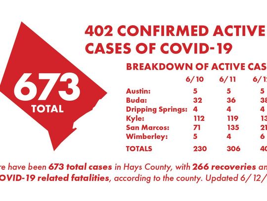 For second straight day, Hays County reports largest single-day increase with 99 new COVID-19 cases 