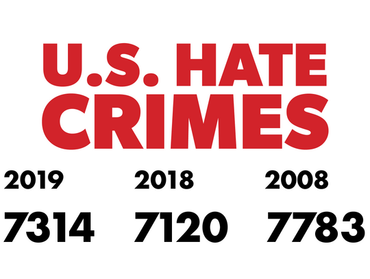 Hate crimes in US reach highest level in more than a decade