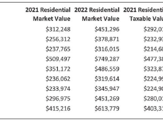 Hays County Appraisal District to mail appraisal notices