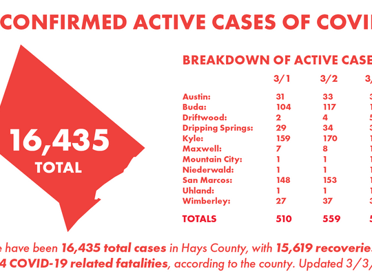 Hays County reaches milestone with 100,000 residents vaccinated against COVID-19