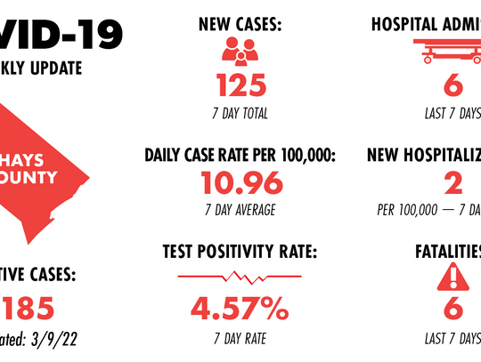 Hays County records 1 fatality, 506 new COVID-19  cases in weekly report