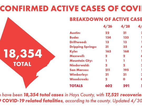 Hays County records 118 new COVID-19 cases, 115 recoveries Friday 