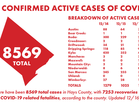 Hays County records 229 new COVID-19 cases, 51 recoveries Wednesday