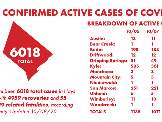 Hays County records 77 COVID-19 recoveries, 10 new cases Thursday