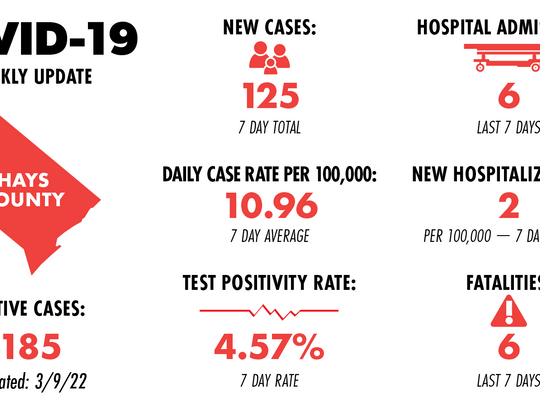 Hays County reports 1 COVID-19 fatality, 109 new cases in weekly report 