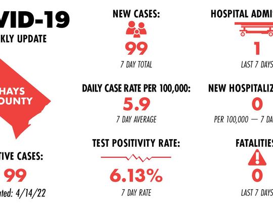 Hays County reports 1 COVID-19 fatality, 212 new cases in weekly report