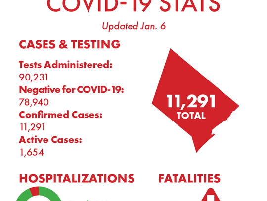 Hays County reports 1 fatality, 129 new COVID-19 cases Wednesday