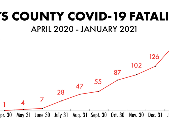 Hays County reports 1 fatality Friday; 55 COVID-19 deaths tallied in January 