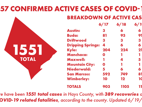 Hays County reports 103 new COVID-19 cases, 51 recoveries