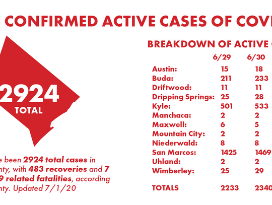 Hays County reports 105 new COVID-19 cases, 11 recoveries