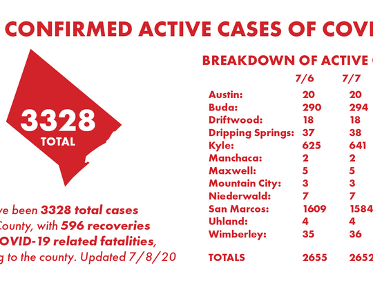 Hays County reports 11th COVID-19 fatality, 85 new cases