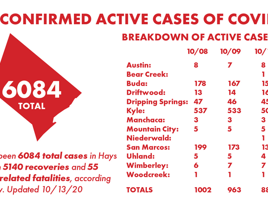 Hays County reports 121 COVID-19 recoveries, 47 new cases Tuesday