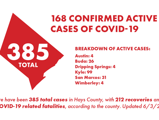 Hays County reports 140 new COVID-19 cases