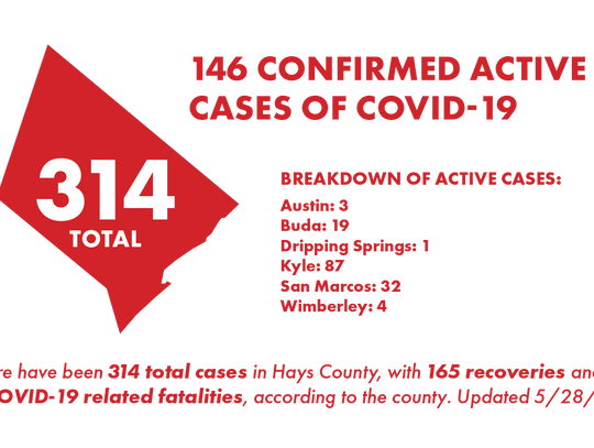 Hays County reports 193 new COVID-19 cases, 2 additional hospitalizations