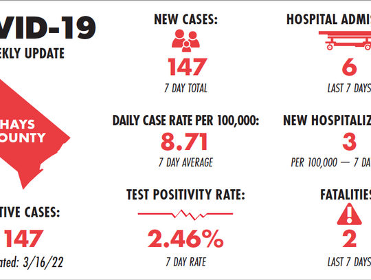 Hays County reports 2 COVID-19 fatalities, 78 new cases in weekly report