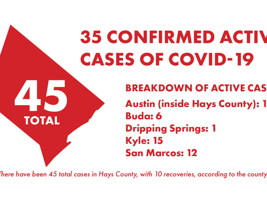 Hays County reports 2 new COVID-19 cases 