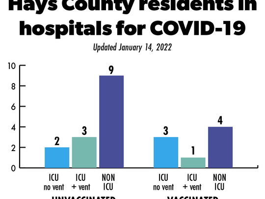 Hays County reports 3 COVID-19 fatalities, 470 new cases Friday