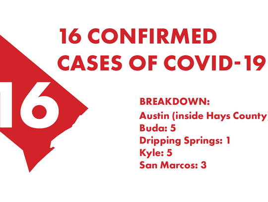 Hays County reports 4 new COVID-19 cases, negative results increase