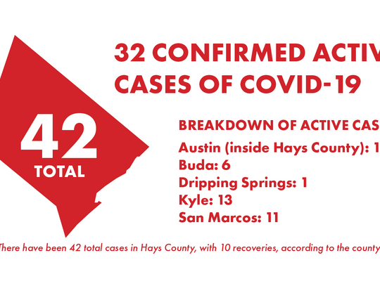 Hays County reports 4 new virus cases, 2 additional recoveries