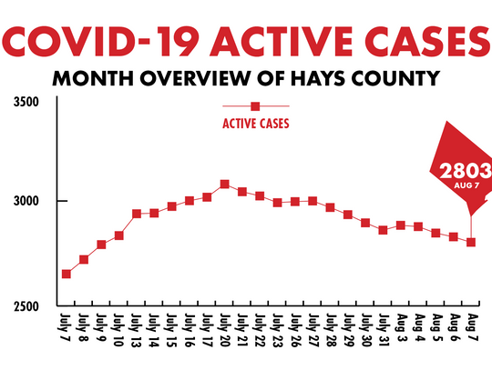 Hays County reports 49 COVID-19 recoveries, 23 new cases Friday